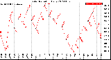 Milwaukee Weather Solar Radiation<br>Daily