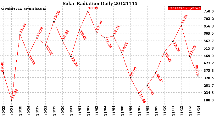 Milwaukee Weather Solar Radiation<br>Daily