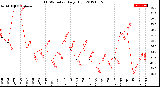 Milwaukee Weather THSW Index<br>Daily High