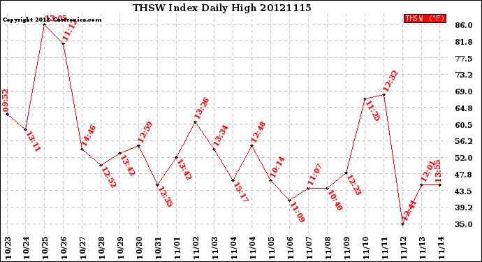 Milwaukee Weather THSW Index<br>Daily High