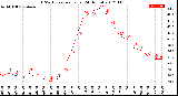 Milwaukee Weather THSW Index<br>per Hour<br>(24 Hours)