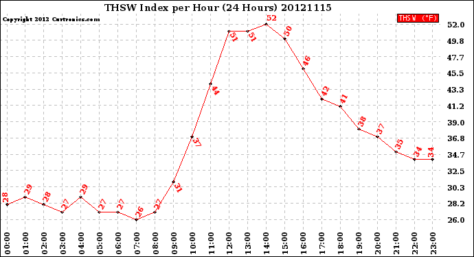 Milwaukee Weather THSW Index<br>per Hour<br>(24 Hours)