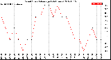 Milwaukee Weather Wind Speed<br>Average<br>(24 Hours)