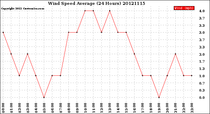 Milwaukee Weather Wind Speed<br>Average<br>(24 Hours)