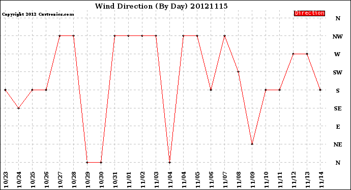 Milwaukee Weather Wind Direction<br>(By Day)