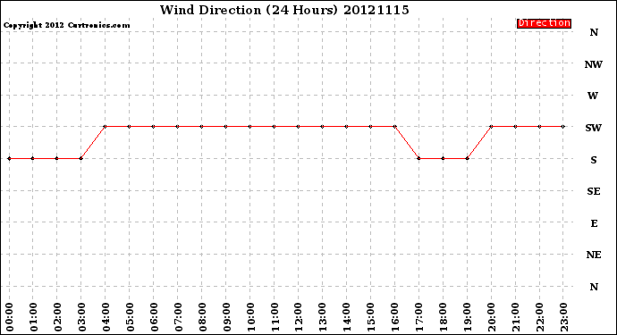 Milwaukee Weather Wind Direction<br>(24 Hours)