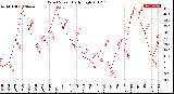 Milwaukee Weather Wind Speed<br>Daily High