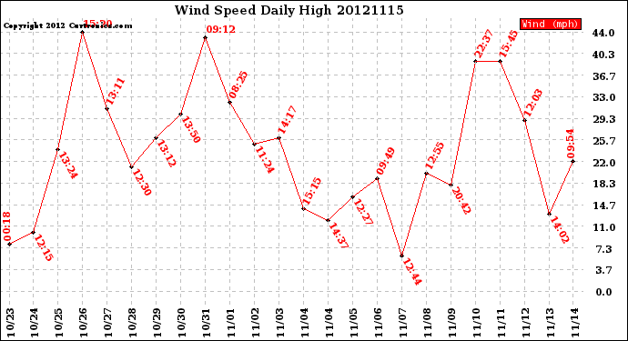 Milwaukee Weather Wind Speed<br>Daily High