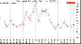 Milwaukee Weather Wind Speed<br>Hourly High<br>(24 Hours)