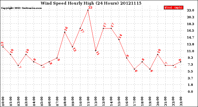 Milwaukee Weather Wind Speed<br>Hourly High<br>(24 Hours)