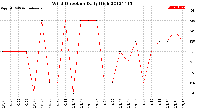 Milwaukee Weather Wind Direction<br>Daily High