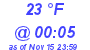 Milwaukee Weather Dewpoint High Low Today