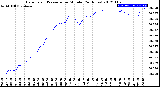 Milwaukee Weather Barometric Pressure<br>per Minute<br>(24 Hours)