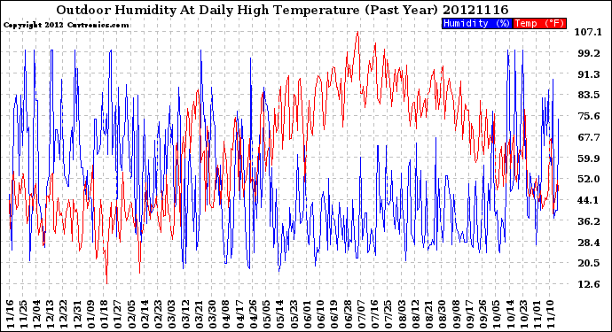 Milwaukee Weather Outdoor Humidity<br>At Daily High<br>Temperature<br>(Past Year)