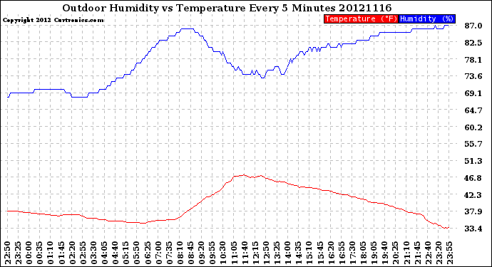 Milwaukee Weather Outdoor Humidity<br>vs Temperature<br>Every 5 Minutes