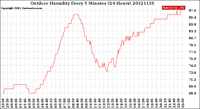 Milwaukee Weather Outdoor Humidity<br>Every 5 Minutes<br>(24 Hours)