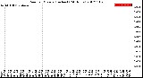 Milwaukee Weather Rain<br>per Minute<br>(Inches)<br>(24 Hours)