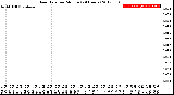 Milwaukee Weather Rain Rate<br>per Minute<br>(24 Hours)