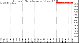 Milwaukee Weather Rain Rate<br>15 Minute Average<br>Past 6 Hours