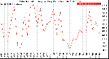 Milwaukee Weather Solar Radiation<br>Avg per Day W/m2/minute