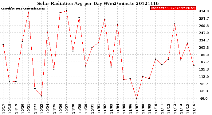 Milwaukee Weather Solar Radiation<br>Avg per Day W/m2/minute