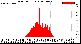 Milwaukee Weather Solar Radiation<br>per Minute<br>(24 Hours)