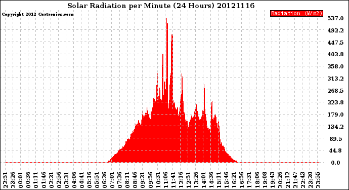 Milwaukee Weather Solar Radiation<br>per Minute<br>(24 Hours)