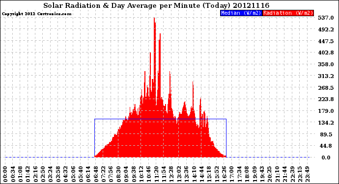 Milwaukee Weather Solar Radiation<br>& Day Average<br>per Minute<br>(Today)