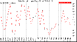 Milwaukee Weather Solar Radiation<br>per Day KW/m2