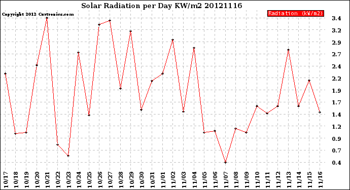 Milwaukee Weather Solar Radiation<br>per Day KW/m2