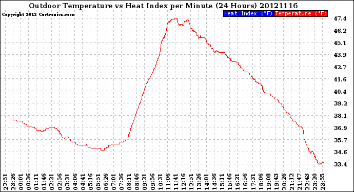 Milwaukee Weather Outdoor Temperature<br>vs Heat Index<br>per Minute<br>(24 Hours)