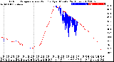 Milwaukee Weather Outdoor Temperature<br>vs Wind Chill<br>per Minute<br>(24 Hours)