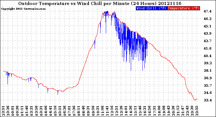 Milwaukee Weather Outdoor Temperature<br>vs Wind Chill<br>per Minute<br>(24 Hours)