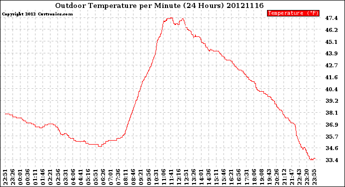 Milwaukee Weather Outdoor Temperature<br>per Minute<br>(24 Hours)