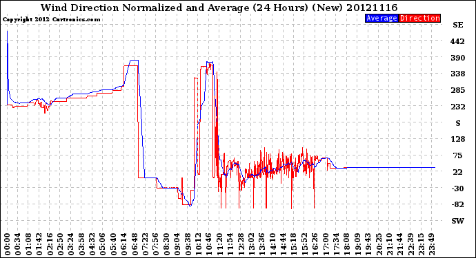 Milwaukee Weather Wind Direction<br>Normalized and Average<br>(24 Hours) (New)