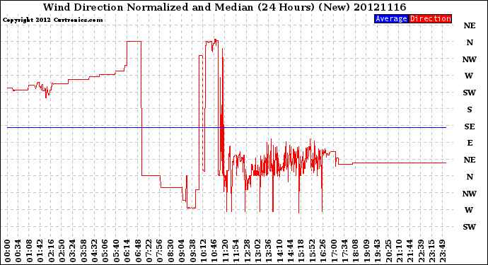 Milwaukee Weather Wind Direction<br>Normalized and Median<br>(24 Hours) (New)