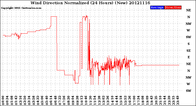 Milwaukee Weather Wind Direction<br>Normalized<br>(24 Hours) (New)