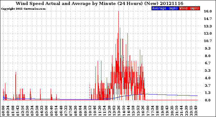 Milwaukee Weather Wind Speed<br>Actual and Average<br>by Minute<br>(24 Hours) (New)