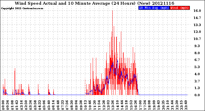 Milwaukee Weather Wind Speed<br>Actual and 10 Minute<br>Average<br>(24 Hours) (New)