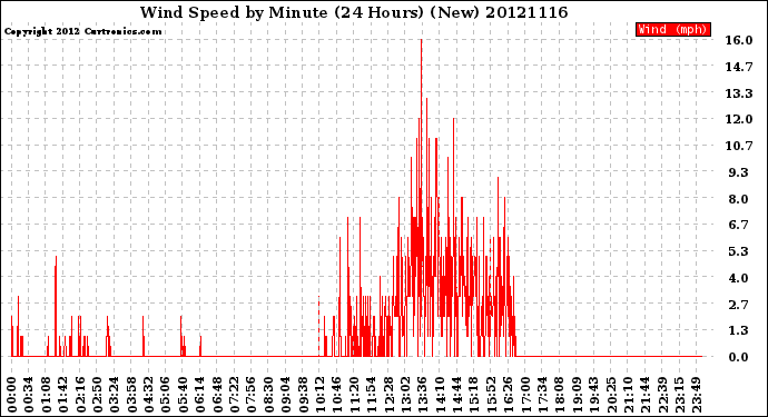 Milwaukee Weather Wind Speed<br>by Minute<br>(24 Hours) (New)