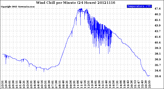 Milwaukee Weather Wind Chill<br>per Minute<br>(24 Hours)