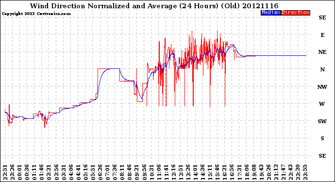 Milwaukee Weather Wind Direction<br>Normalized and Average<br>(24 Hours) (Old)