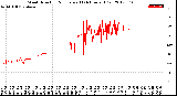 Milwaukee Weather Wind Direction<br>Normalized<br>(24 Hours) (Old)