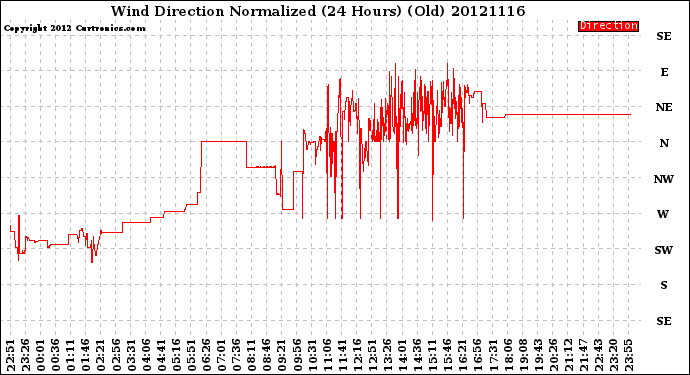 Milwaukee Weather Wind Direction<br>Normalized<br>(24 Hours) (Old)