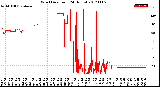 Milwaukee Weather Wind Direction<br>(24 Hours)