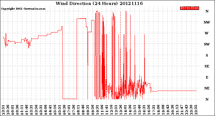 Milwaukee Weather Wind Direction<br>(24 Hours)