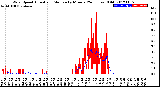 Milwaukee Weather Wind Speed<br>Actual and Median<br>by Minute<br>(24 Hours) (Old)