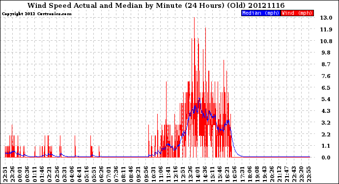 Milwaukee Weather Wind Speed<br>Actual and Median<br>by Minute<br>(24 Hours) (Old)