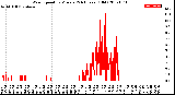 Milwaukee Weather Wind Speed<br>by Minute<br>(24 Hours) (Old)