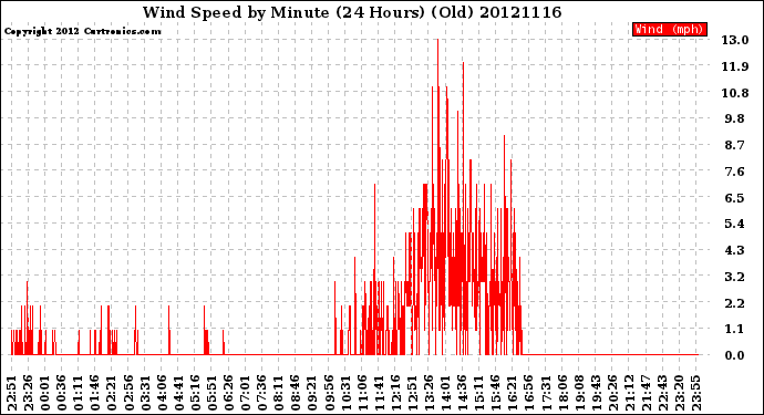 Milwaukee Weather Wind Speed<br>by Minute<br>(24 Hours) (Old)